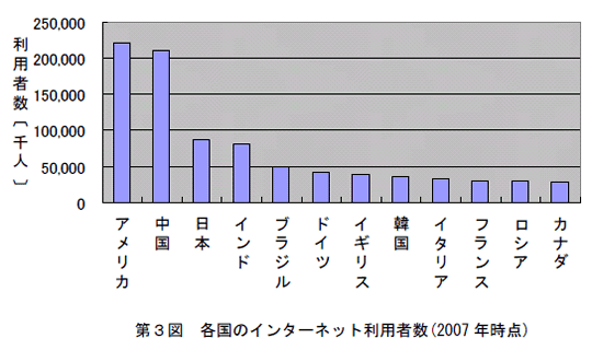 第3図　各国のインターネット利用者数(2007年時点)