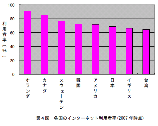 第4図　各国のインターネット利用者率(2007年時点)