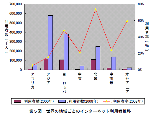 第5図　世界の地域ごとのインターネット利用者推移