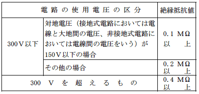 第1表　低圧電路の絶縁抵抗値