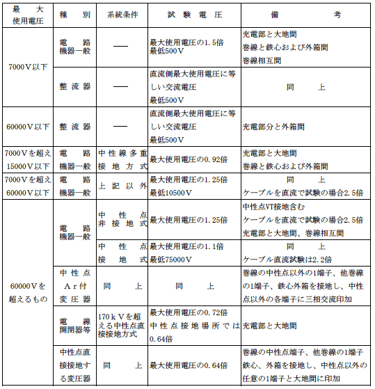 第2表　耐電圧試験値