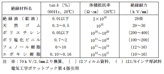 第3表　各種材料の絶縁特性例