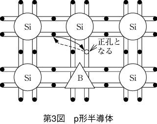 第3図　p形半導体