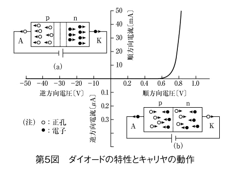 第5図　ダイオードの構造と図記号