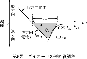 第6図　ダイオードの逆回復過程