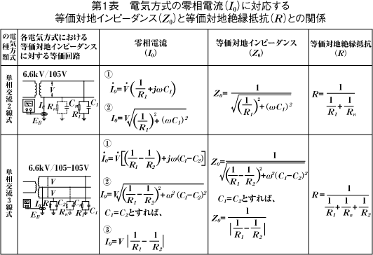 第1表 電気方式の零相電流（I0）に対応する等価対地インピーダンス（Z0)と等価対地絶縁抵抗（R）との関係