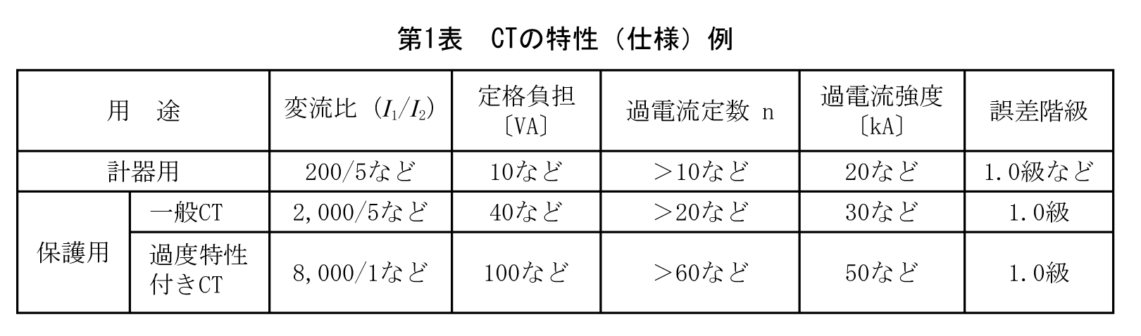 第1表　CTの特性（仕様）例