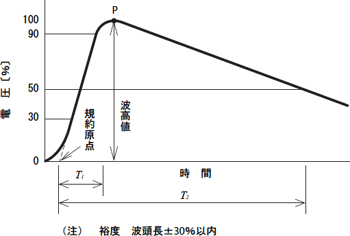 第3図A　標準雷インパルス波形