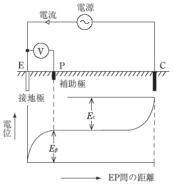 第1図　接地電流による電位上昇