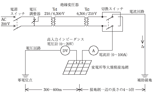 第4図　大規模接地の測定