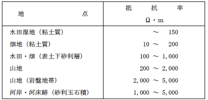 第1表　大地抵抗率の数値例