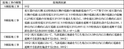 第3表　接地工事の種類及び施設方法