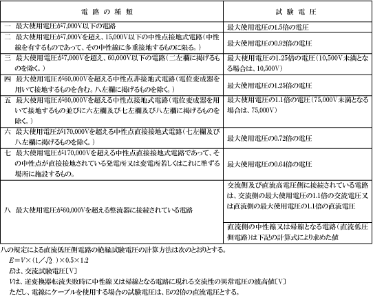 第5表　電路の絶縁試験電圧