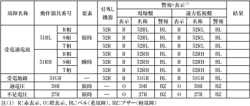 第8表　保護連動試験記録（例）