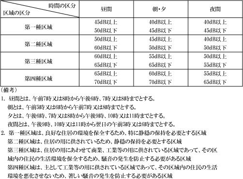 第11表　騒音規制法に基づく時間及び区域ごとの基準（抜粋）