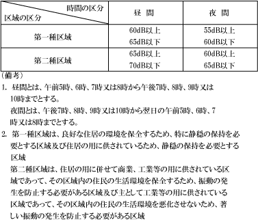 第12表　振動規制法に基づく時間及び区域ごとの基準（抜粋）