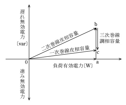 第4図　巻線ごとの容量