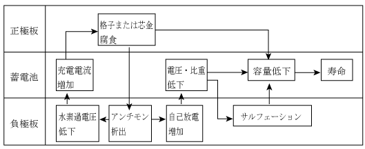 第1図　蓄電池の基本劣化パターン