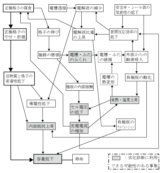 第2図　MSE形鉛蓄電池の劣化モード