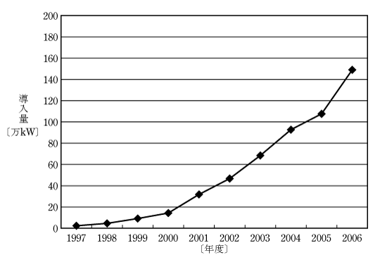 第2図　風力発電導入の推移