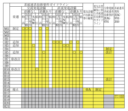 第1表　全体的な整理（電技解釈、品質ガイドライン、指針、規定など）