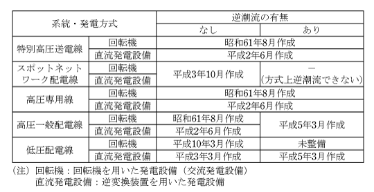 第2表　系統連系技術要件ガイドラインの整備状況（系統ごとの整備状況）