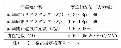 第1表　標準的な発電機の過渡リアクタンス（Xd´）について