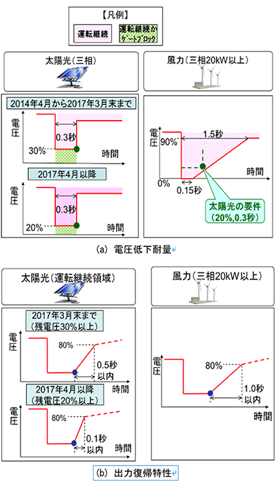 第5図　風力発電と太陽光発電のFRT要件の相違点