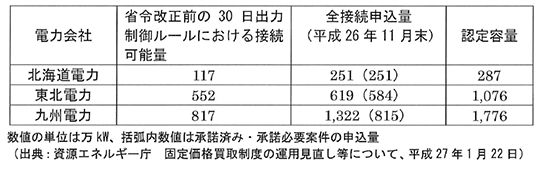 表2　北海道・東北・九州電力の太陽光発電受け入れ状況