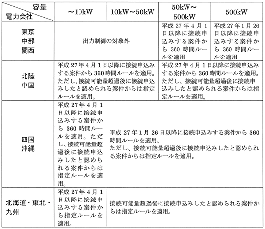 表3　太陽光発電設備に関する省令改正後の新たな制御ルール