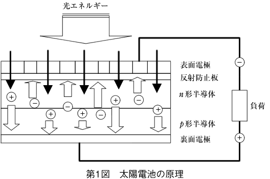 第1図 太陽電池の原理