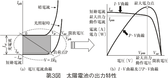 第3図 太陽電池の出力特性