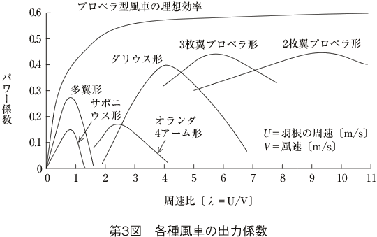 第3図 各種風車の出力係数