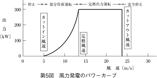 第5図 風力発電のパワーカーブ