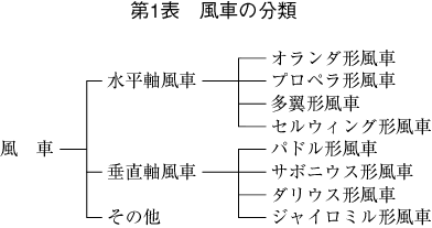 第1表 風車の分類