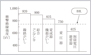 第3図　140kV系統の絶縁協調例