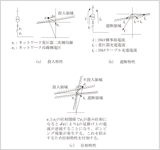 第3-1図　ネットワークプロテクタ継電器の特性例（１）