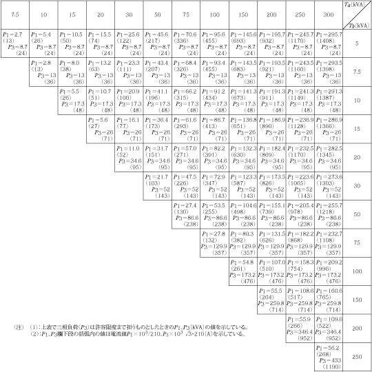 第2表　単相変圧器による異容量V−V結線における許容負荷設備容量計算例