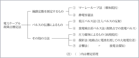 第1図　故障点測定法の種類