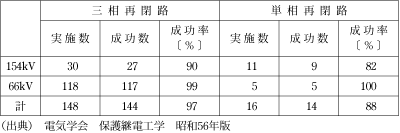 第1表　再閉路成功率の一例