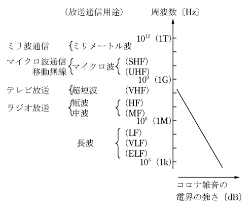 第2図　コロナ雑音と放送帯域