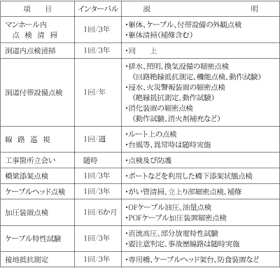 第1表　保守点検基準例