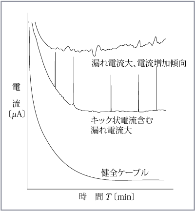 第1図　直流高圧漏れ電流