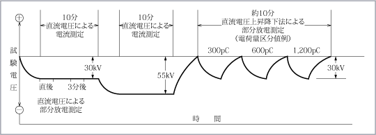 第3図　試験手順例