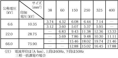 第1表　CVTケーブルの耐圧試験時充電電流