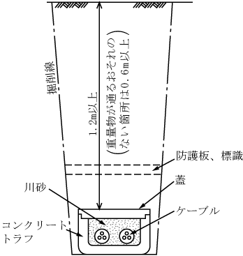 第5図　直接埋設式