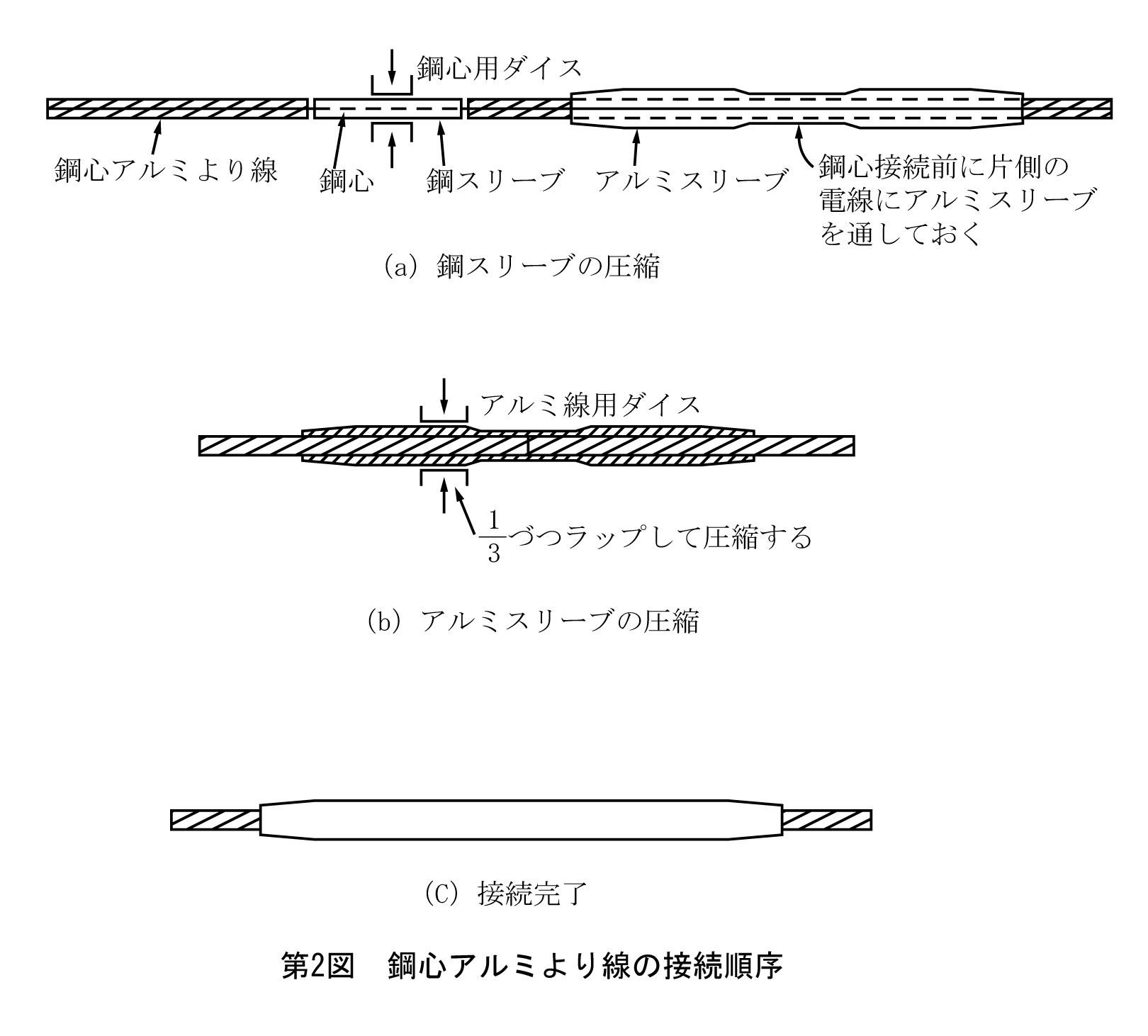 第2図 銅心アルミより線の接続順序