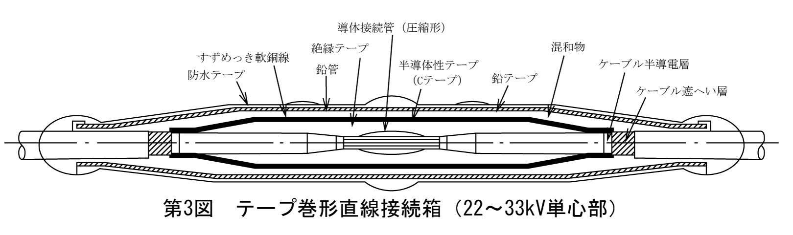 第3図　テープ巻形直線接続箱