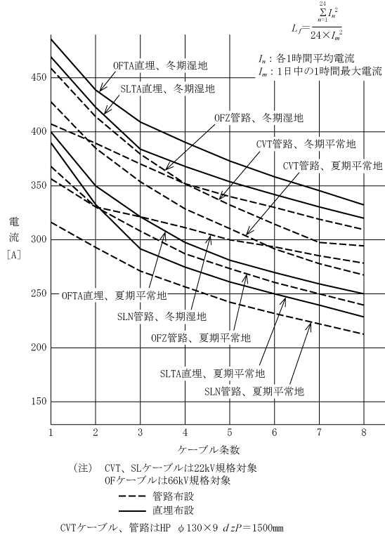 第1図　3心150mm3ケーブルの許容電流例(損失率Lf=0.6)