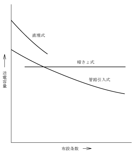 第2図　布設方式と許容電流(概念図)